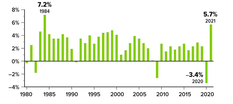 line graph showing GDP growth