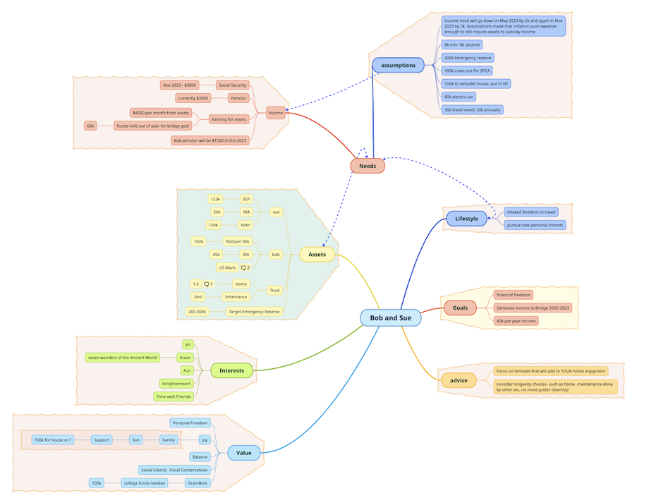 mind map for financial planning